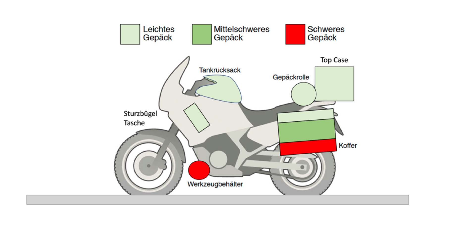Motorradrichtigbeladen