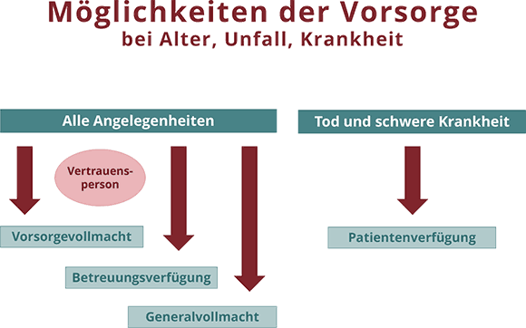 Vorsorgende-Vollmachen-2