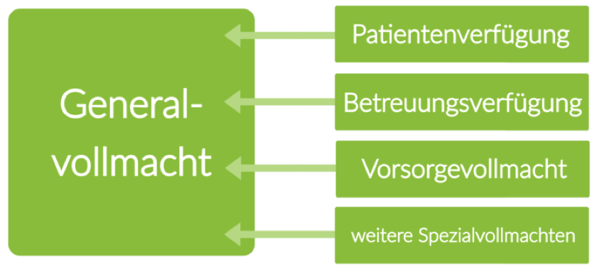generalvollmacht-bestandteile